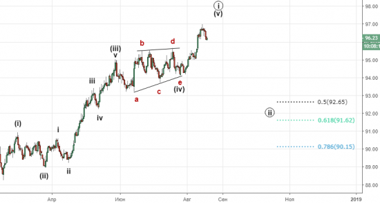 Рынок FOREX. Среднесрочное ослабление доллара