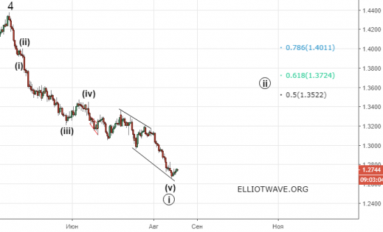 Рынок FOREX. Среднесрочное ослабление доллара