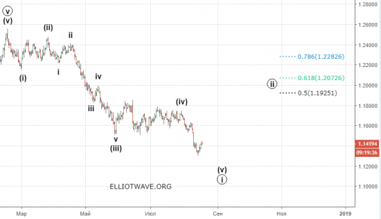 Рынок FOREX. Среднесрочное ослабление доллара