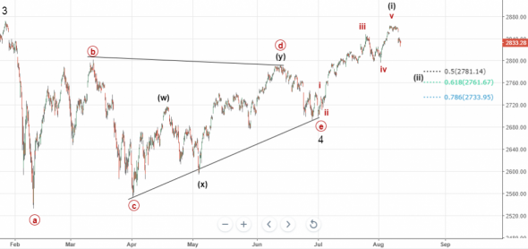 S&P 500. Продолжение роста