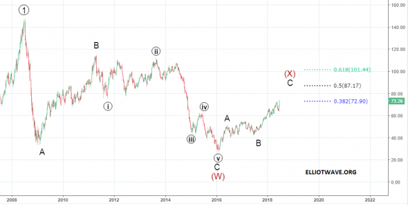 Нефть. Среднесрочный прогноз:мания перед обвалом