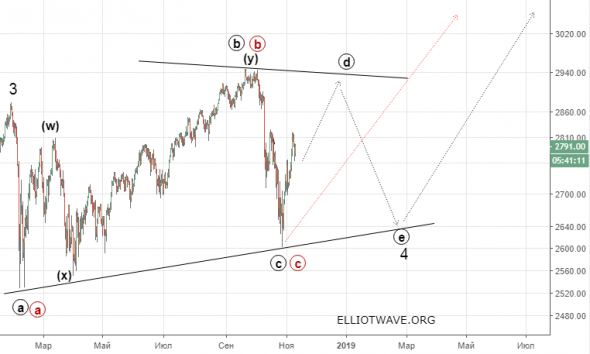 S&P500 : Коррекция или начало краха