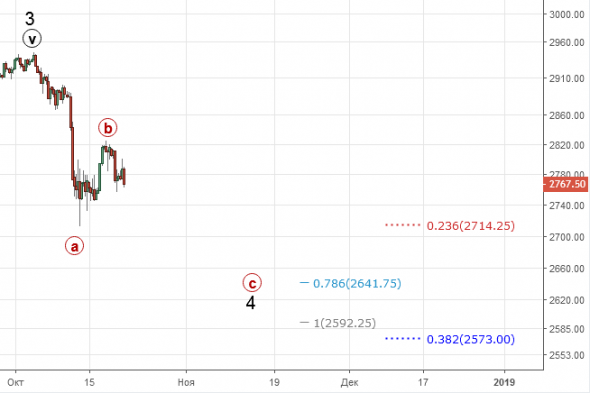 S&P500 : Коррекция или начало краха