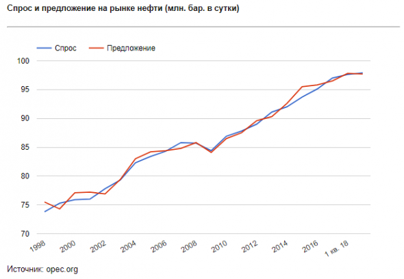 Пошла ли нефть на 12