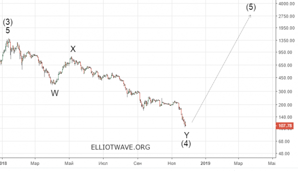 Bitcoin всё ?