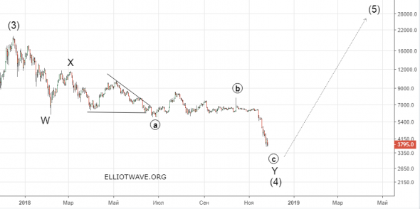 Bitcoin всё ?