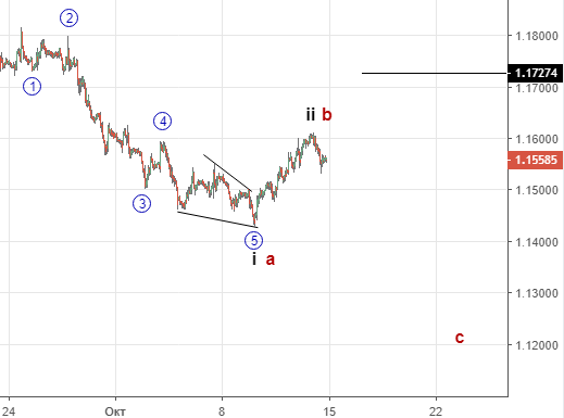 Рынок FOREX .Коррекция продолжается