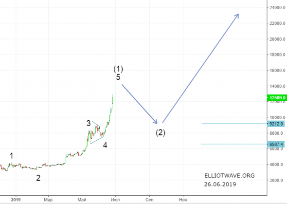 Bitcoin. Чего ожидать