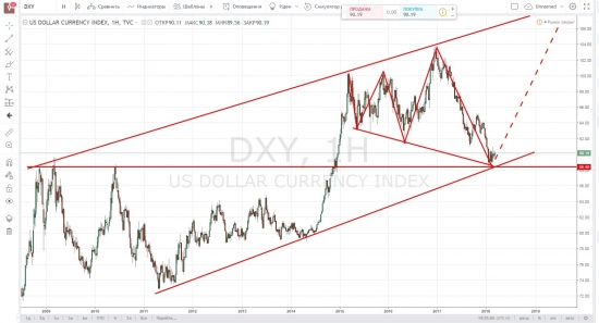 Снова решил посмотреть на индекс доллара.