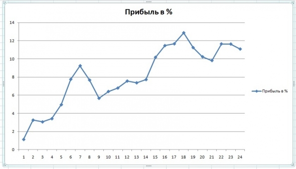 График изменения моего депо за 24 торговых дня.