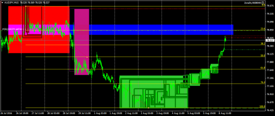 AUDJPY: готовимся продавать!