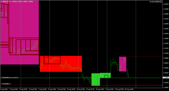 Фунт GBPUSD вошел в зону поддержки!