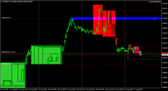 Покупаем EURGBP с целью 0.87!