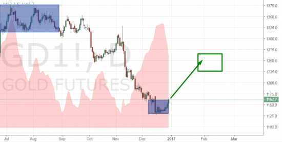 Сигналки Нефть, Sber, Золото, UsdRub,SnP500