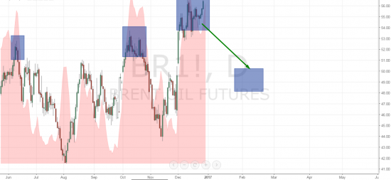 Сигналки Нефть, Sber, Золото, UsdRub,SnP500