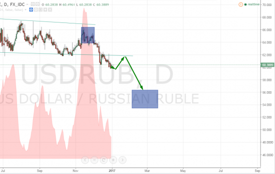 Сигналки Нефть, Sber, Золото, UsdRub,SnP500