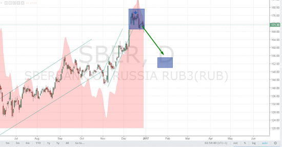 Сигналки Нефть, Sber, Золото, UsdRub,SnP500