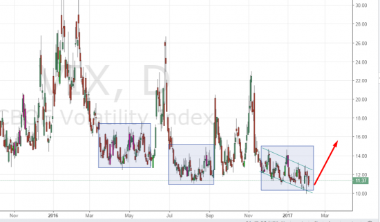 Индекс страха VIX усыпляет - В преддверии коррекции SnP500