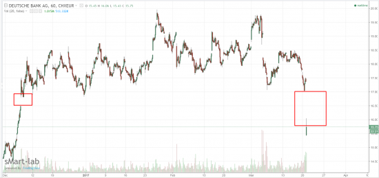 deutsche bank гэп 11%