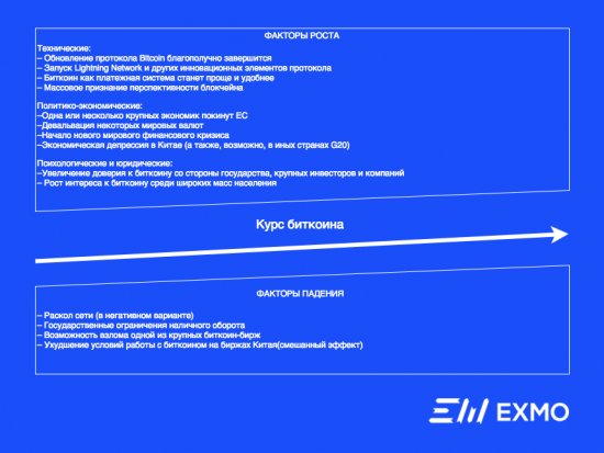 ТОП-6 факторов, которые повлияют на курс биткоина в 2017 году