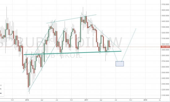 Нефть в рублях. Интересная ситуация!