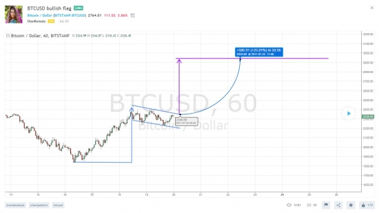 Раз в год и "пушка" стреляет! LONG BTCUSD bullish flag