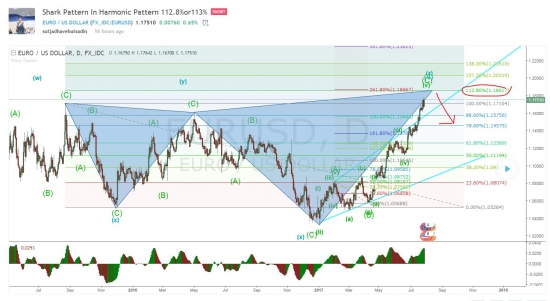 EURUSD - tradingview.com публичная аналитика и торговые сигналы