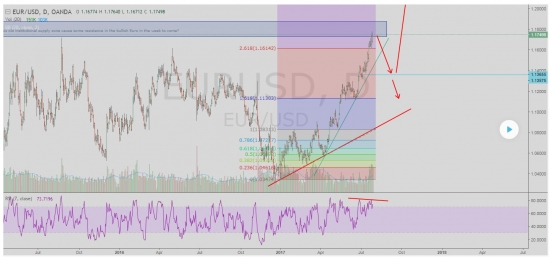 EURUSD - tradingview.com публичная аналитика и торговые сигналы