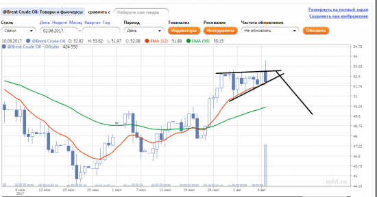 Сбер,нефть шорт !