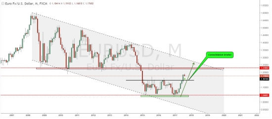 Плита в EurUsd. Идем на 1.2-1.23