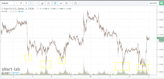 Плита в EurUsd. Идем на 1.2-1.23