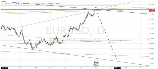 EURUSD - ПРОДАЕМ!!!