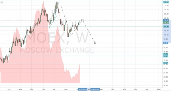 MOEX продажа