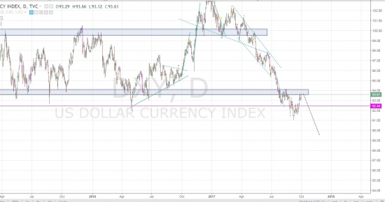 DXY Short