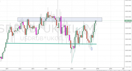 Нефть в рублях 3650