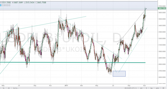 Нефть в рублях 3650