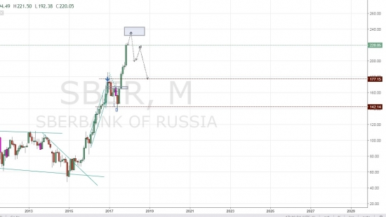 СБЕР. Выходить из акции по 240...