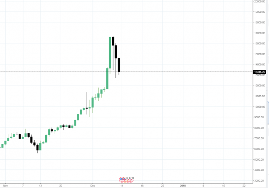 Биткойн. Свечной анализ. 3 черных вороны