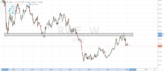 EURUSD - RWE (FWB: RWEG, ISE:RWE)