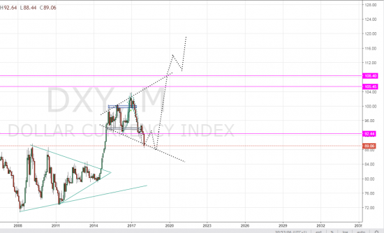 DXY (расширяющийся треугольник) EURO bye - DeutscheMark will be back