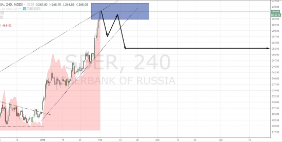 Начинаем Шортить СБЕР и покупать Газпром