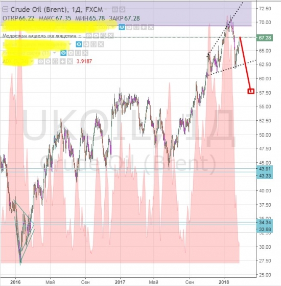 Нефть - разворот.....Ожидаю коррекцию в район 55-57