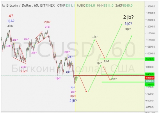 BTCUSD 2 Сценария...