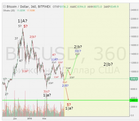 BTCUSD 2 Сценария...