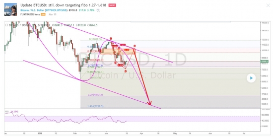 BTCUSD - ШАНС ВЫЙТИ ПО 10 000-10 500