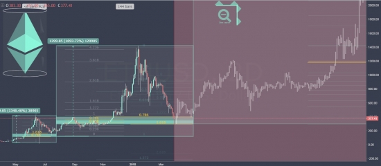 Покупка ETHUSD