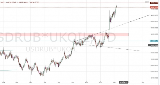 НЕФТЬ В РУБЛЯХ - ИДЕМ НА 5000 (ЦЕЛЬ ВЫПОЛНЕНА)