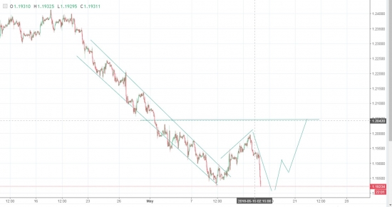 EURUSD ПОКУПАТЬ 1.1815-1.1835