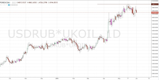 БОЧКА НЕФТИ В РУБЛЯХ ДОСТИГЛА 5000р