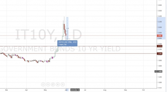 Доходность 10-летних итальянских бондов снижается...